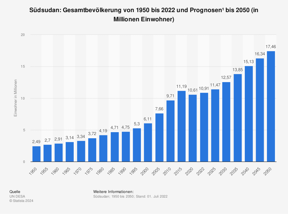 Statistik: Südsudan: Gesamtbevölkerung von 2011 bis 2021 und Prognosen bis 2027 (in Millionen Einwohner) | Statista