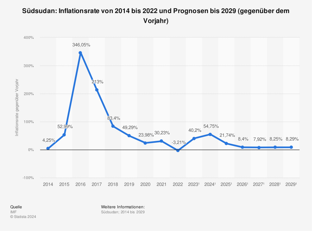 Statistik: Südsudan: Inflationsrate von 2013 bis 2022 und Prognosen bis 2028 (gegenüber dem Vorjahr) | Statista