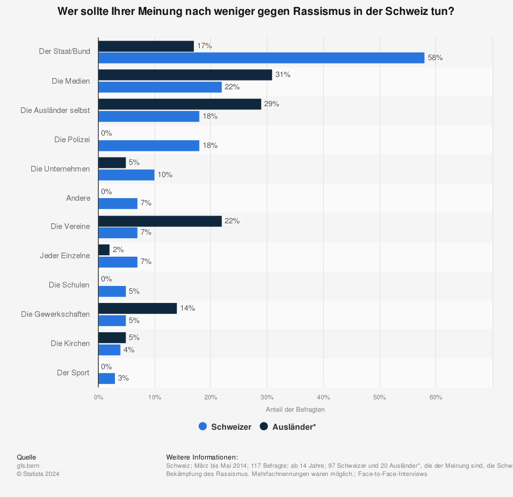 Statistik: Wer sollte Ihrer Meinung nach weniger gegen Rassismus in der Schweiz tun? | Statista
