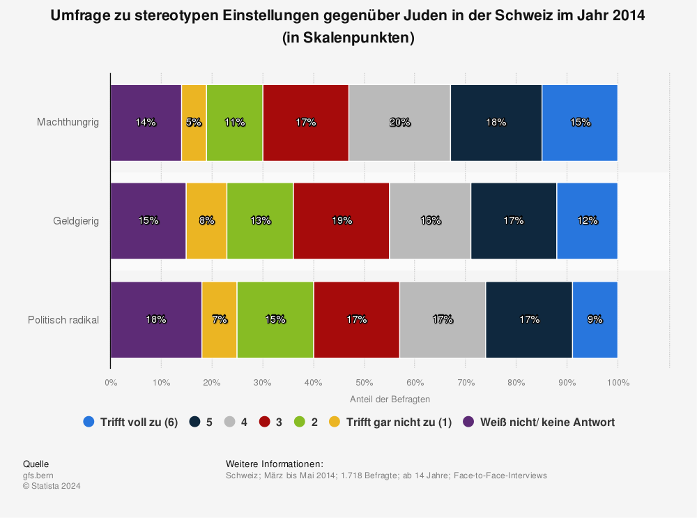 Statistik: Umfrage zu stereotypen Einstellungen gegenüber Juden in der Schweiz im Jahr 2014 (in Skalenpunkten) | Statista
