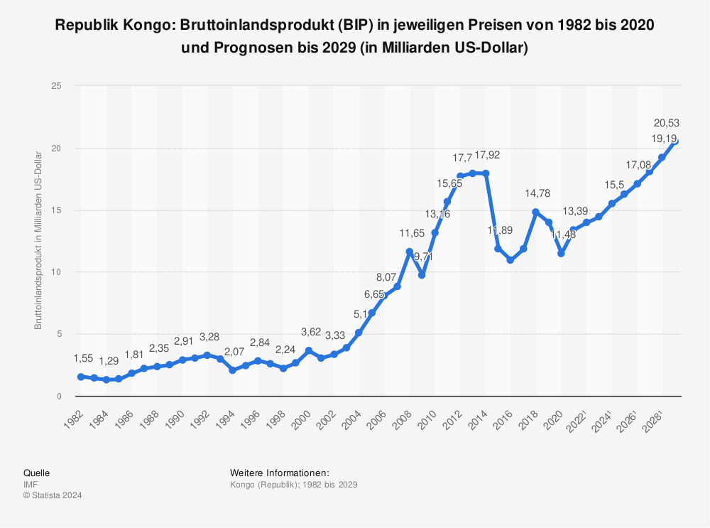 Statistik: Republik Kongo: Bruttoinlandsprodukt (BIP) in jeweiligen Preisen von 1981 bis 2022 und Prognosen bis 2028 (in Milliarden US-Dollar) | Statista