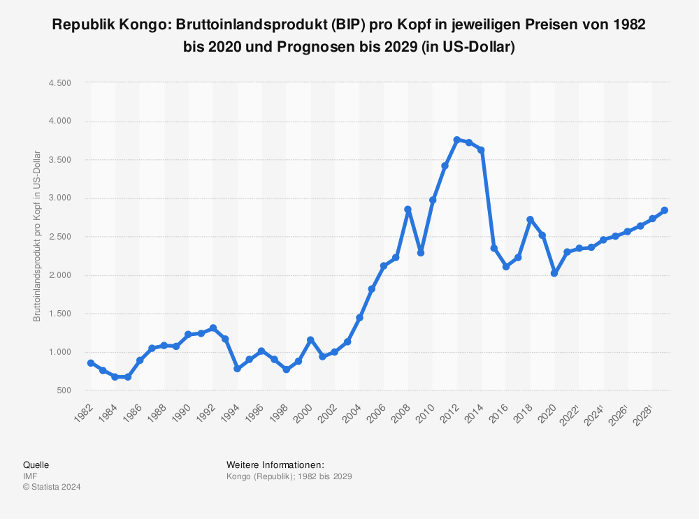 Statistik: Republik Kongo: Bruttoinlandsprodukt (BIP) pro Kopf in jeweiligen Preisen von 1980 bis 2021 und Prognosen bis 2027 (in US-Dollar) | Statista