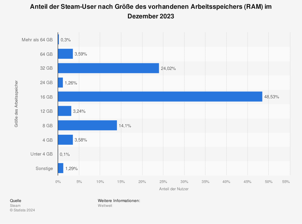 Statistik: Anteil der Steam-User nach Größe des vorhandenen Arbeitsspeichers (RAM) im Juni 2023 | Statista