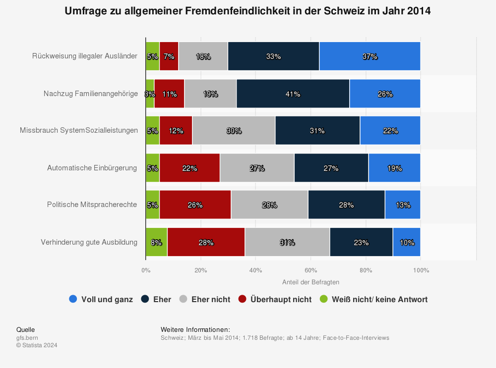 Statistik: Umfrage zu allgemeiner Fremdenfeindlichkeit in der Schweiz im Jahr 2014 | Statista