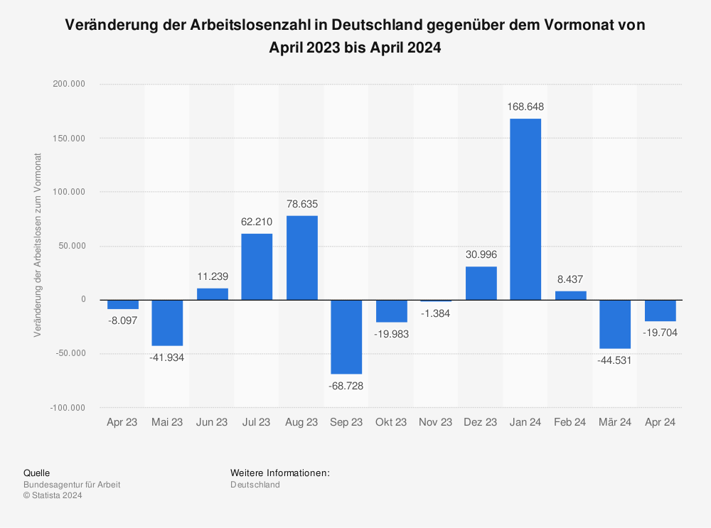 Statistik: Veränderung der Arbeitslosenzahl in Deutschland gegenüber dem Vormonat von Mai 2021 bis Mai 2022 | Statista