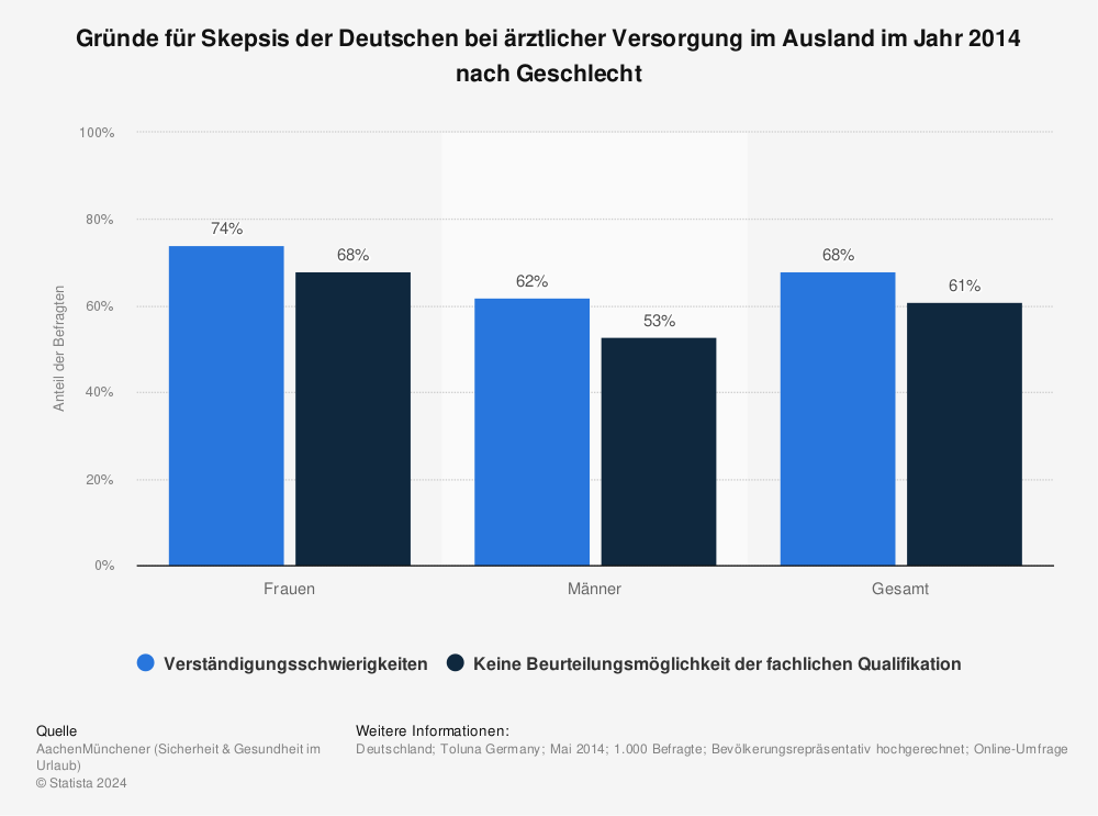 Statistik: Gründe für Skepsis der Deutschen bei ärztlicher Versorgung im Ausland im Jahr 2014 nach Geschlecht | Statista