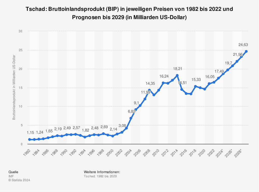 Statistik: Tschad: Bruttoinlandsprodukt (BIP) in jeweiligen Preisen von 1980 bis 2021 und Prognosen bis 2027 (in Milliarden US-Dollar) | Statista