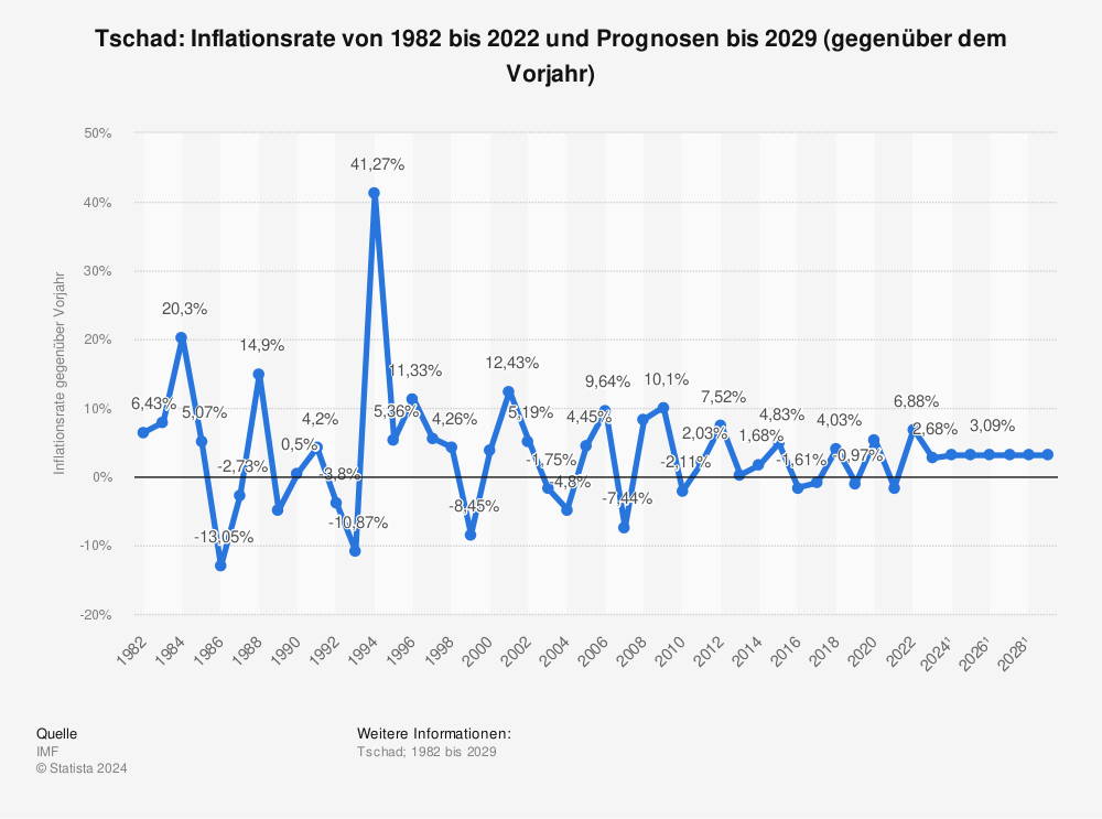 Statistik: Tschad: Inflationsrate von 1980 bis 2021 und Prognosen bis 2027 (gegenüber dem Vorjahr) | Statista