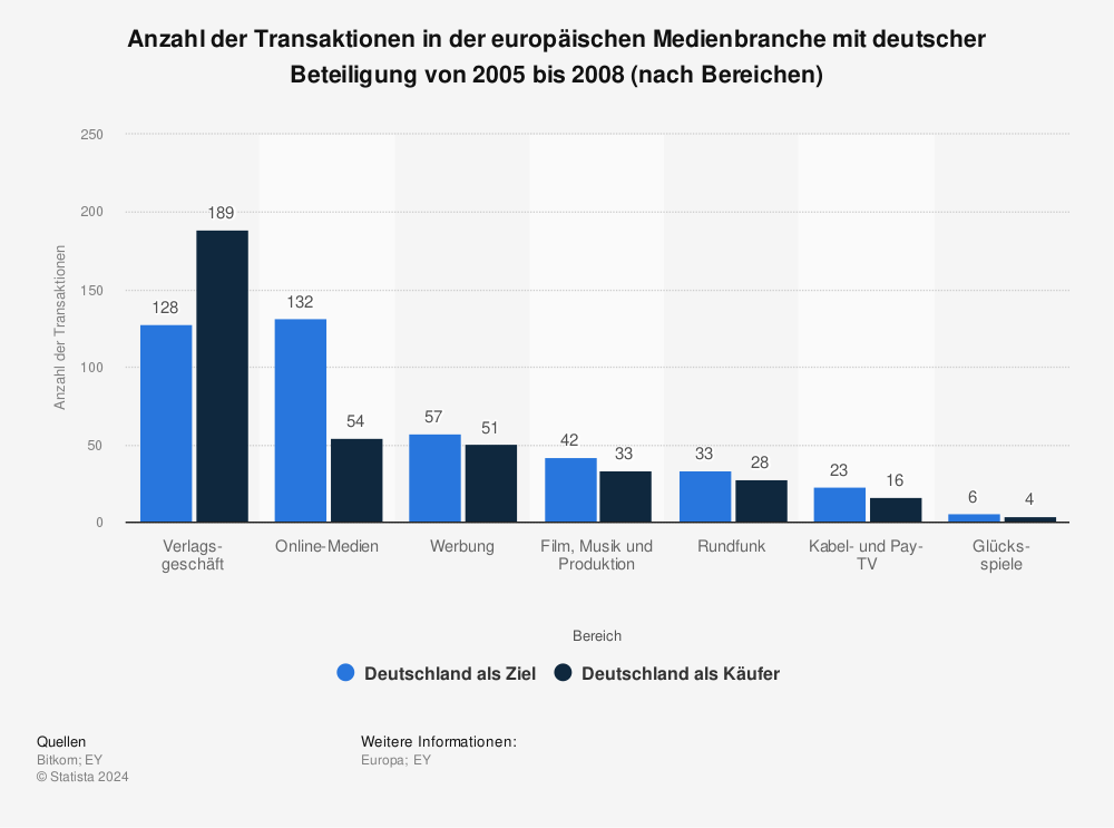 Statistik: Anzahl der Transaktionen in der europäischen Medienbranche mit deutscher Beteiligung von 2005 bis 2008 (nach Bereichen) | Statista