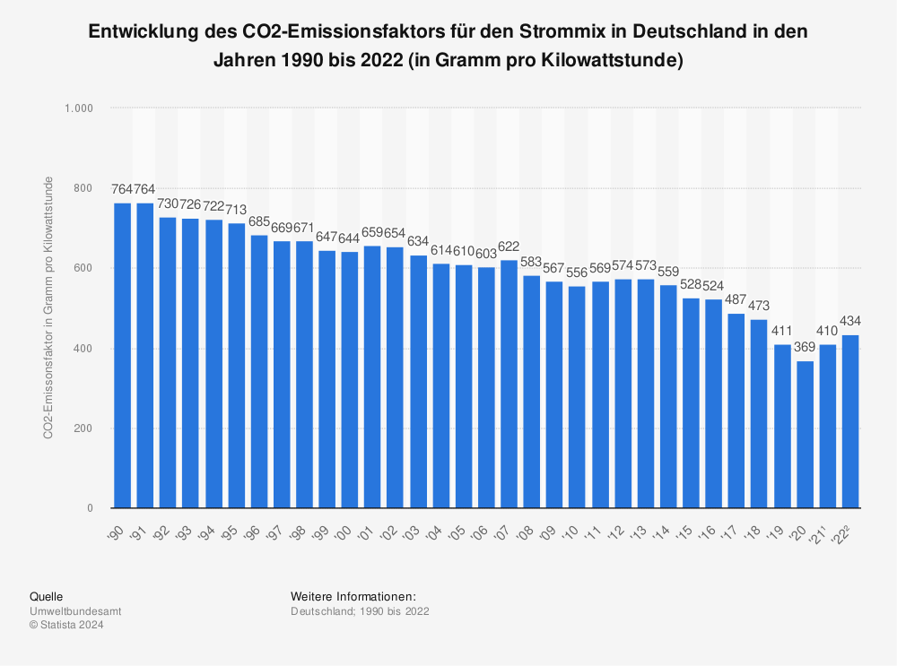 Statistik: Entwicklung des CO2-Emissionsfaktors für den Strommix in Deutschland in den Jahren 1990 bis 2021 (in Gramm pro Kilowattstunde) | Statista