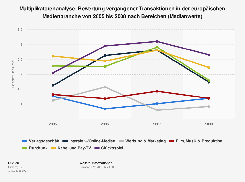 Statistik: Multiplikatorenanalyse: Bewertung vergangener Transaktionen in der europäischen Medienbranche von 2005 bis 2008 nach Bereichen (Medianwerte) | Statista