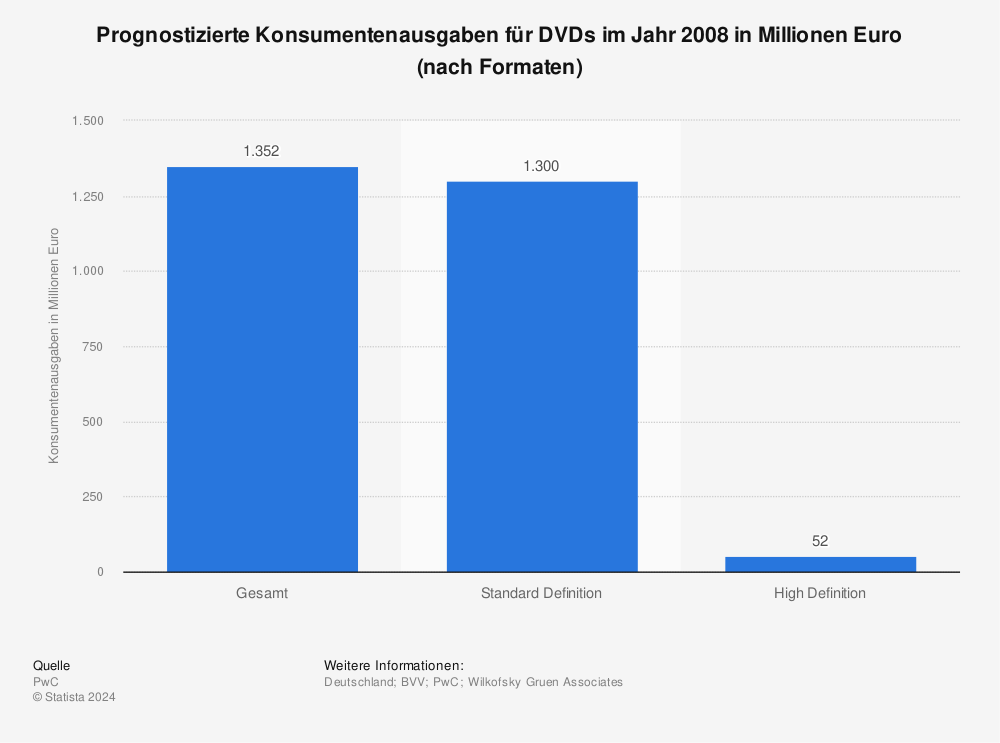Statistik: Prognostizierte Konsumentenausgaben für DVDs im Jahr 2008 in Millionen Euro (nach Formaten) | Statista