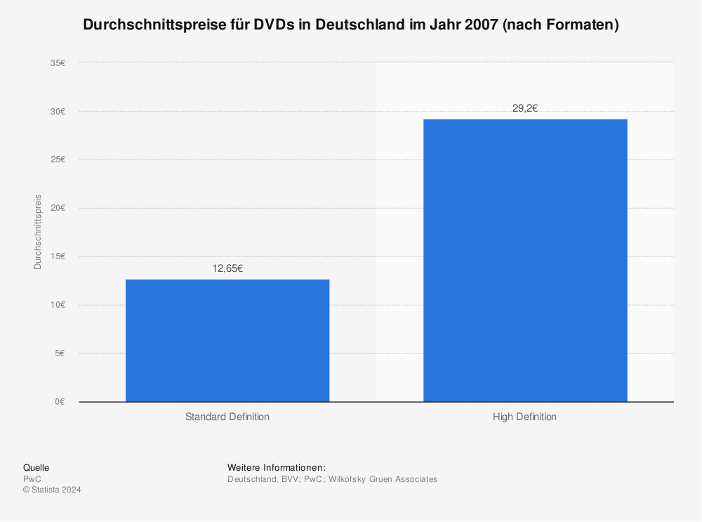 Statistik: Durchschnittspreise für DVDs in Deutschland im Jahr 2007 (nach Formaten) | Statista