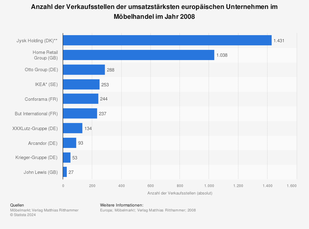 Statistik: Anzahl der Verkaufsstellen der umsatzstärksten europäischen Unternehmen im Möbelhandel im Jahr 2008 | Statista