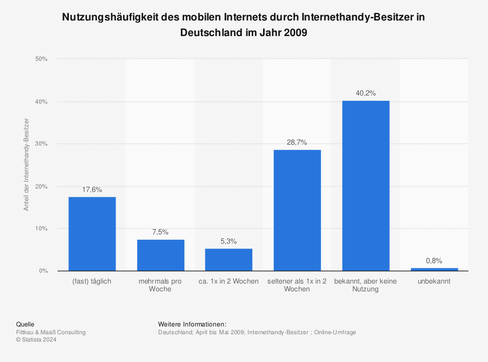 Statistik: Nutzungshäufigkeit des mobilen Internets durch Internethandy-Besitzer in Deutschland im Jahr 2009 | Statista