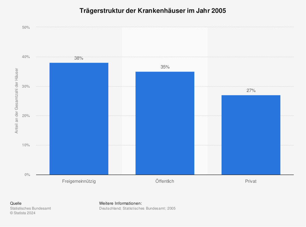 Statistik: Trägerstruktur der Krankenhäuser im Jahr 2005 | Statista