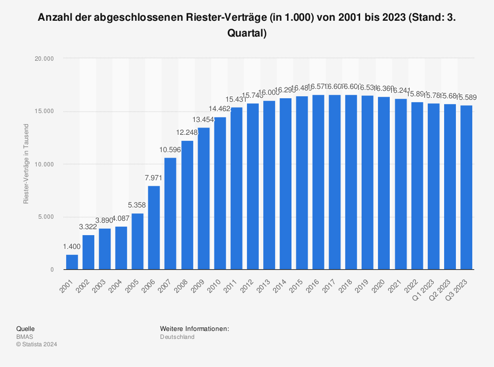Statistik: Anzahl der abgeschlossenen Riester-Verträge (in 2.000) von 2001 bis zum 2. Quartal 2022 | Statista