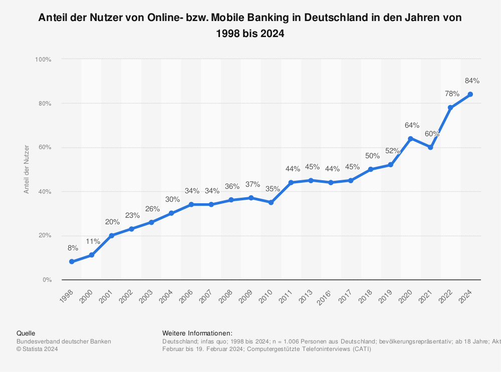 Statistik: Anteil der Nutzer von Online-Banking in Deutschland in den Jahren von 1998 bis 2017 | Statista