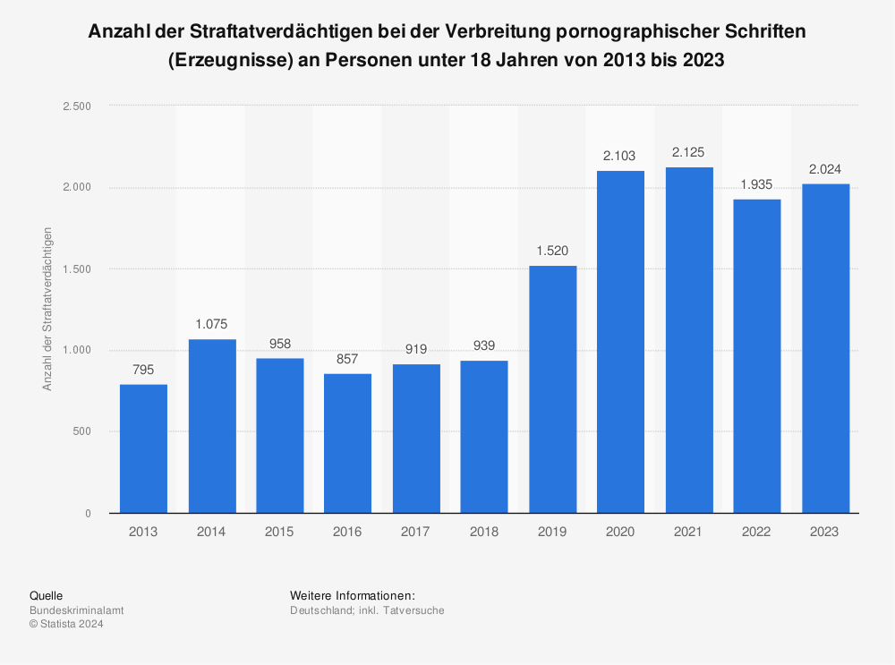 Statistik: Anzahl der Tatverdächtigen bei der Verbreitung pornographischer Schriften (Erzeugnisse) an Personen unter 18 Jahren von 2011 bis 2022 | Statista