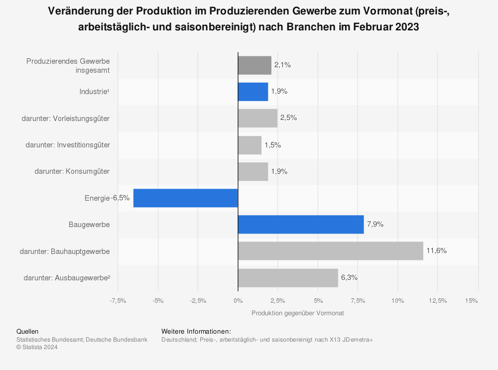 Statistik: Veränderung der Produktion im produzierenden Gewerbe zum Vormonat (preis-, arbeitstäglich- und saisonbereinigt) nach Branchen im März 2022 | Statista