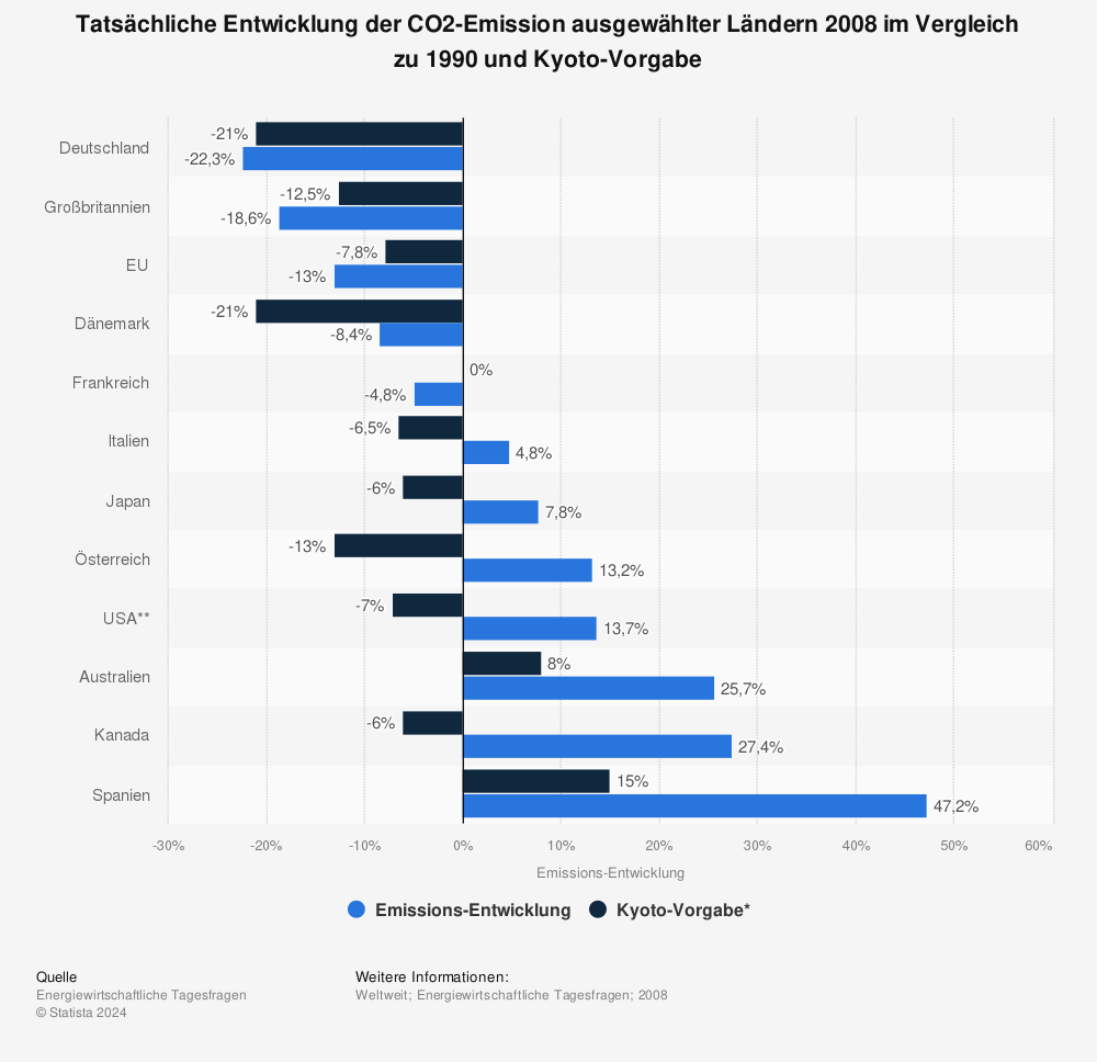 Statistik: Tatsächliche Entwicklung der CO2-Emission ausgewählter Ländern 2008 im Vergleich zu 1990 und Kyoto-Vorgabe | Statista