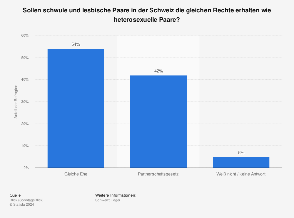 Statistik: Sollen schwule und lesbische Paare in der Schweiz die gleichen Rechte erhalten wie heterosexuelle Paare? | Statista