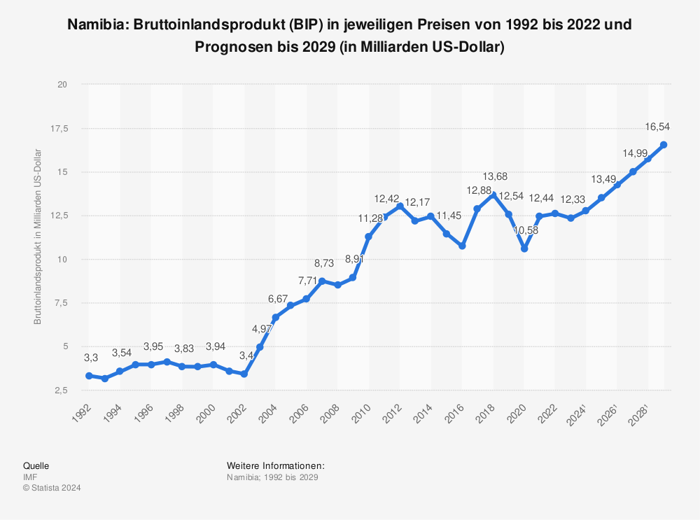 Statistik: Namibia: Bruttoinlandsprodukt (BIP) in jeweiligen Preisen von 1991 bis 2022 und Prognosen bis 2028 (in Milliarden US-Dollar) | Statista