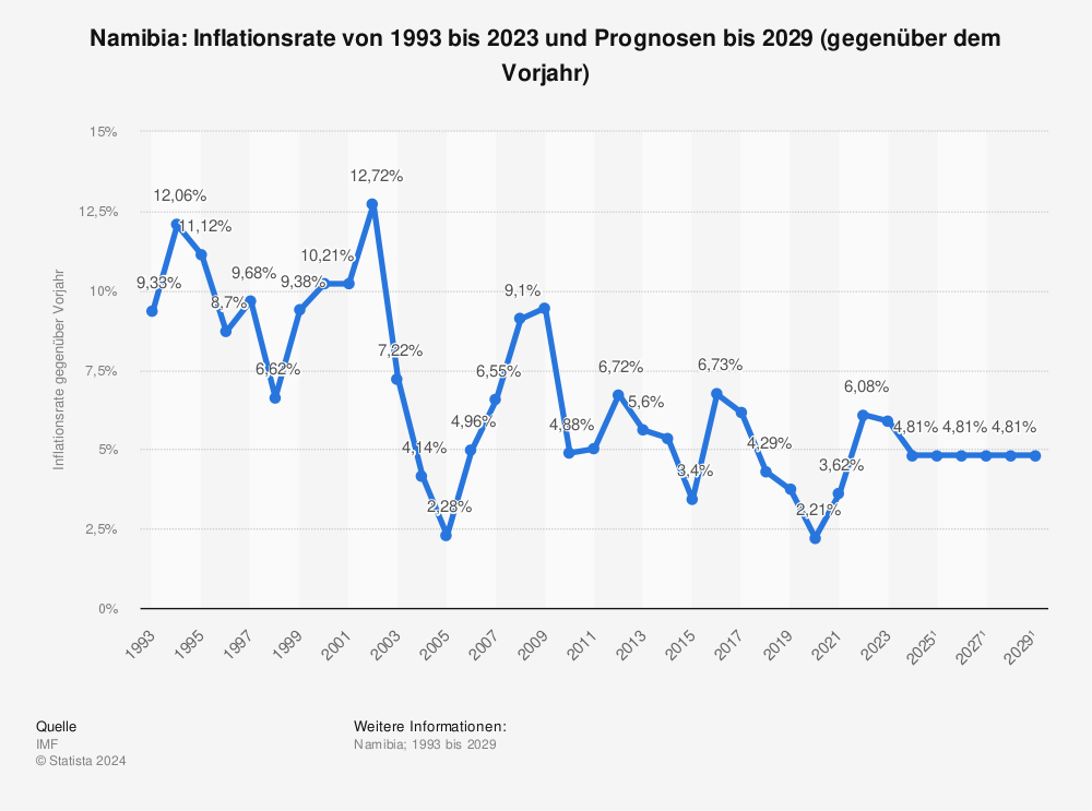 Statistik: Namibia: Inflationsrate von 1991 bis 2021 und Prognosen bis 2027 (gegenüber dem Vorjahr) | Statista