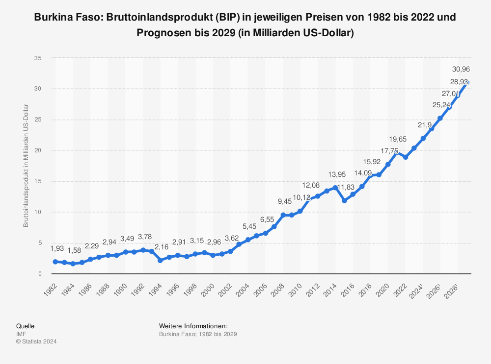 Statistik: Burkina Faso: Bruttoinlandsprodukt (BIP) in jeweiligen Preisen von 1981 bis 2022 und Prognosen bis 2028 (in Milliarden US-Dollar) | Statista