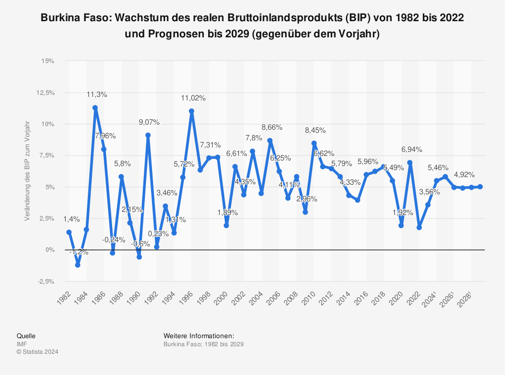 Statistik: Burkina Faso: Wachstum des realen Bruttoinlandsprodukts (BIP) von 1980 bis 2021 und Prognosen bis 2027 (gegenüber dem Vorjahr) | Statista