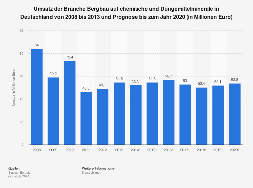 Statistik: Umsatz der Branche Bergbau auf chemische und Düngemittelminerale in Deutschland von 2008 bis 2013 und Prognose bis zum Jahr 2020 (in Millionen Euro) | Statista