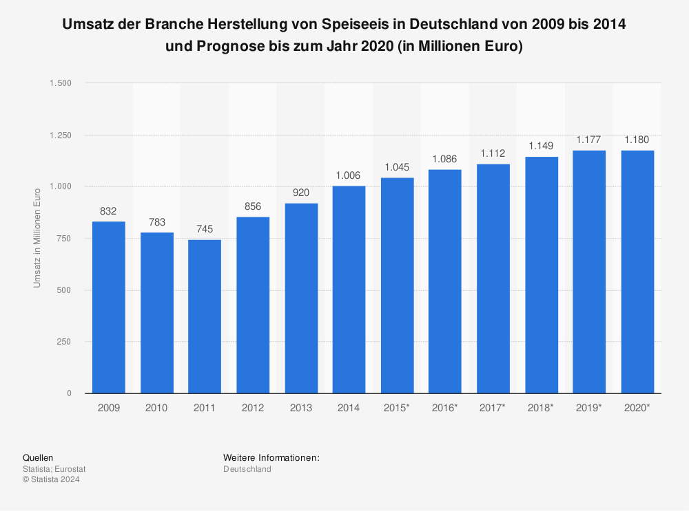 Statistik: Umsatz der Branche Herstellung von Speiseeis in Deutschland von 2009 bis 2014 und Prognose bis zum Jahr 2020 (in Millionen Euro) | Statista