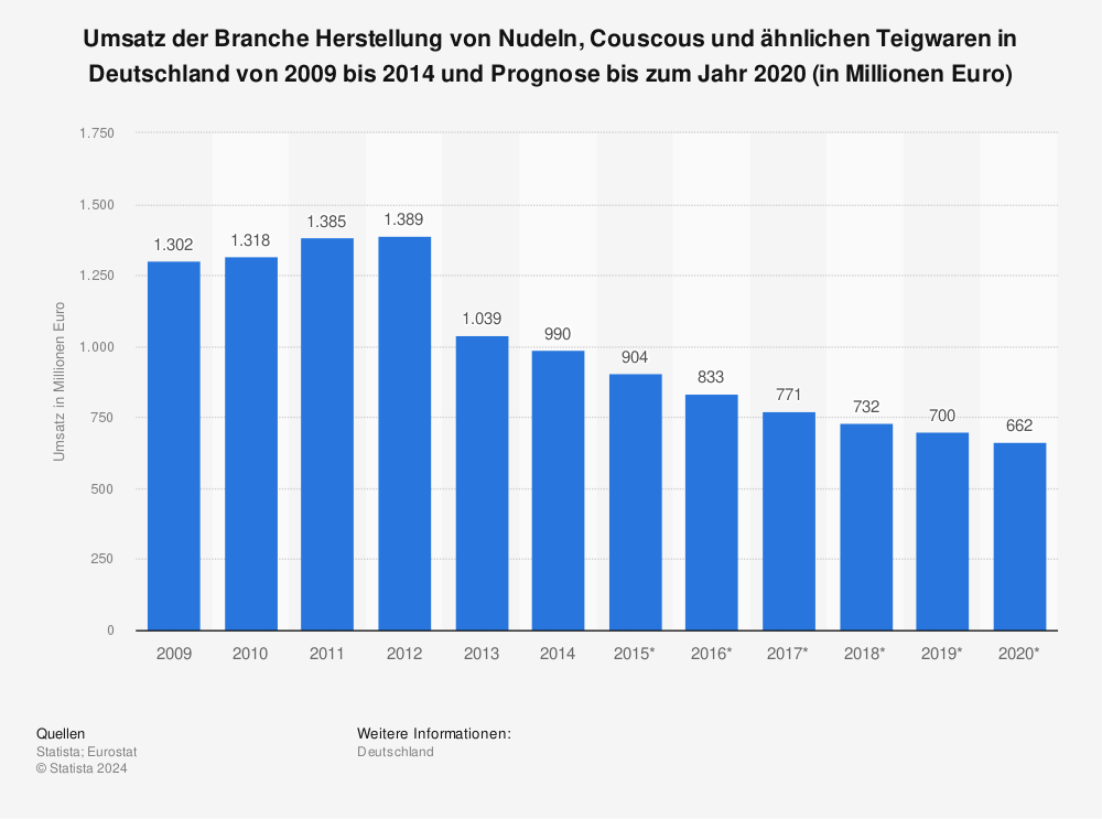 Statistik: Umsatz der Branche Herstellung von Nudeln, Couscous und ähnlichen Teigwaren in Deutschland von 2009 bis 2014 und Prognose bis zum Jahr 2020 (in Millionen Euro) | Statista