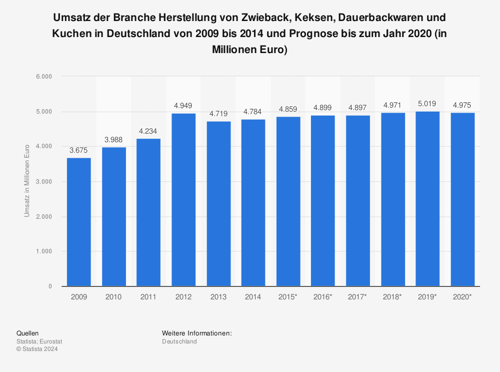 Statistik: Umsatz der Branche Herstellung von Zwieback, Keksen, Dauerbackwaren und Kuchen in Deutschland von 2009 bis 2014 und Prognose bis zum Jahr 2020 (in Millionen Euro) | Statista