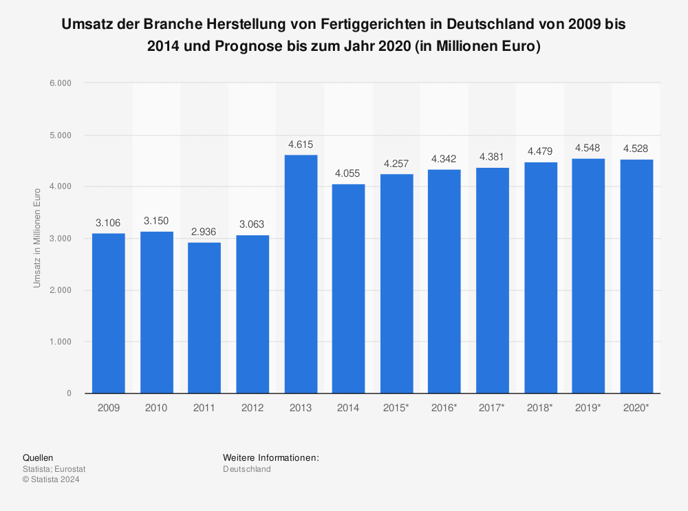 Statistik: Umsatz der Branche Herstellung von Fertiggerichten in Deutschland von 2009 bis 2014 und Prognose bis zum Jahr 2020 (in Millionen Euro) | Statista