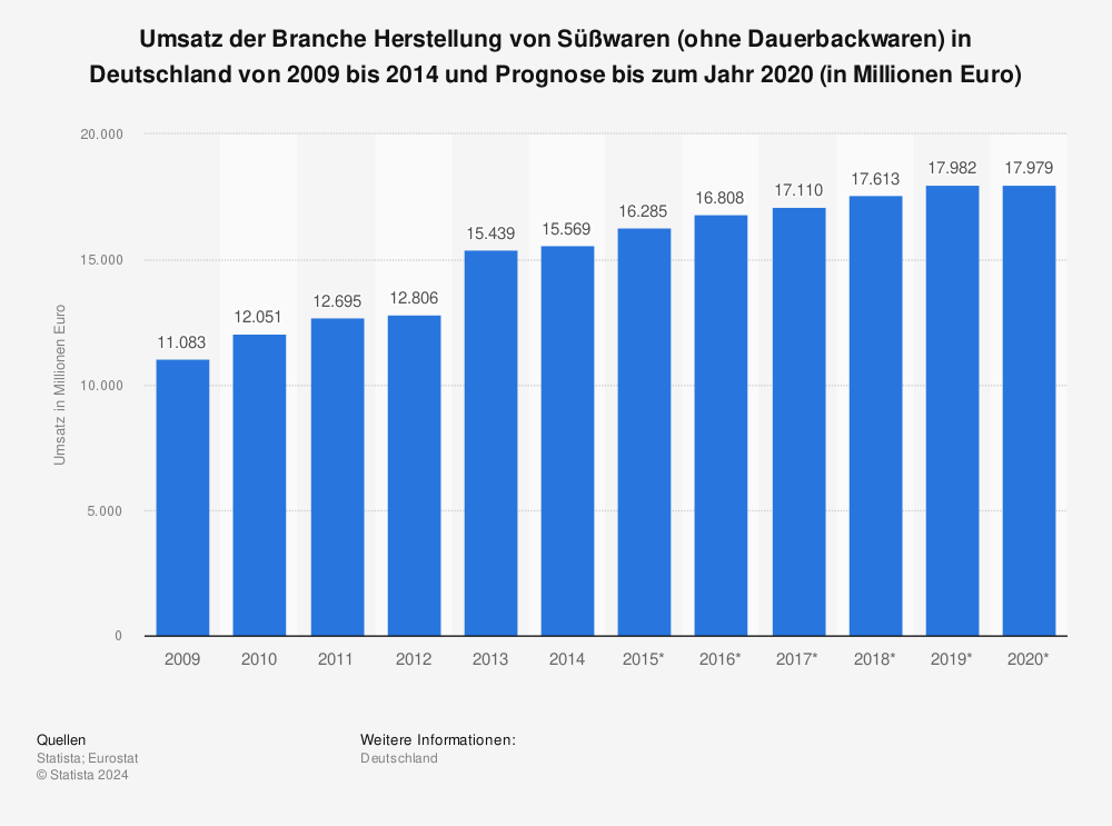 Statistik: Umsatz der Branche Herstellung von Süßwaren (ohne Dauerbackwaren) in Deutschland von 2009 bis 2014 und Prognose bis zum Jahr 2020 (in Millionen Euro) | Statista