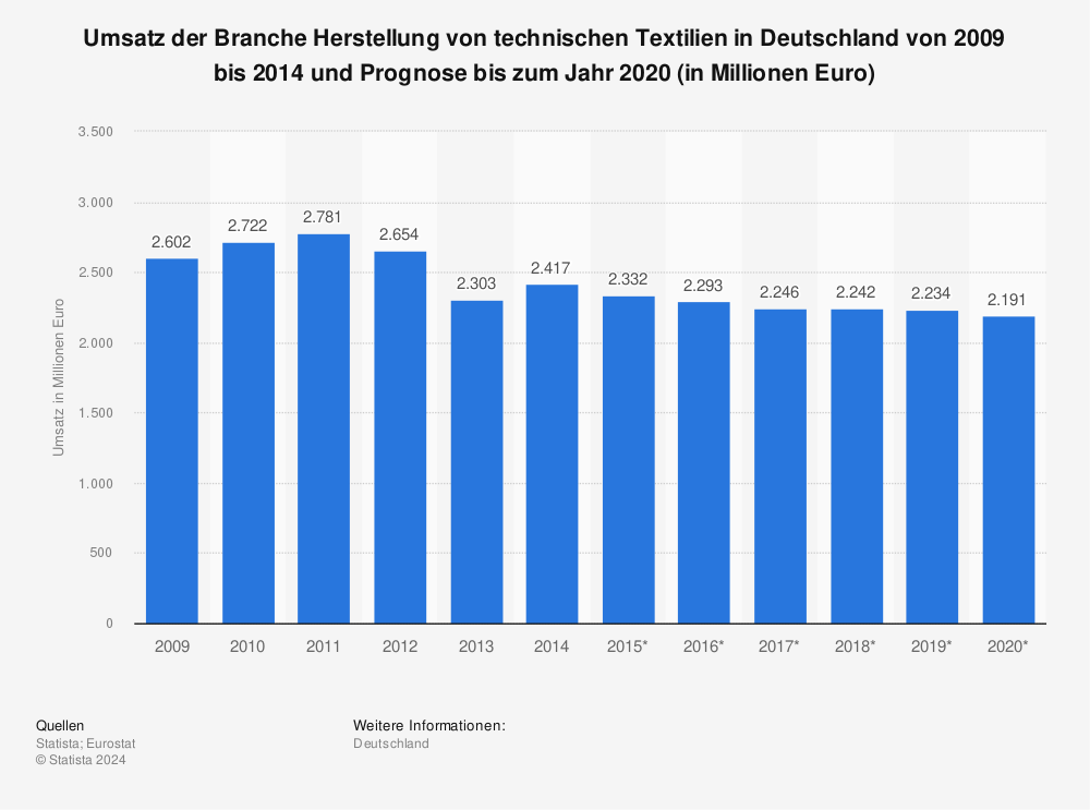 Statistik: Umsatz der Branche Herstellung von technischen Textilien in Deutschland von 2009 bis 2014 und Prognose bis zum Jahr 2020 (in Millionen Euro) | Statista