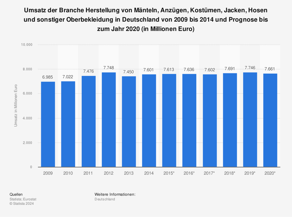 Statistik: Umsatz der Branche Herstellung von Mänteln, Anzügen, Kostümen, Jacken, Hosen und sonstiger Oberbekleidung in Deutschland von 2009 bis 2014 und Prognose bis zum Jahr 2020 (in Millionen Euro) | Statista