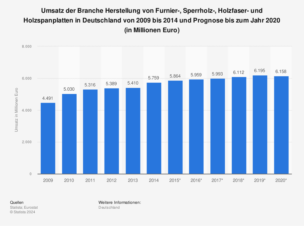 Statistik: Umsatz der Branche Herstellung von Furnier-, Sperrholz-, Holzfaser- und Holzspanplatten in Deutschland von 2009 bis 2014 und Prognose bis zum Jahr 2020 (in Millionen Euro) | Statista