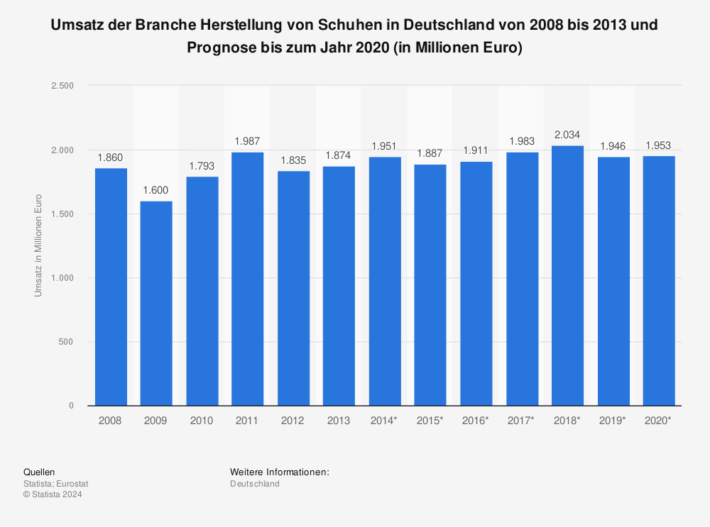 Statistik: Umsatz der Branche Herstellung von Schuhen in Deutschland von 2008 bis 2013 und Prognose bis zum Jahr 2020 (in Millionen Euro) | Statista