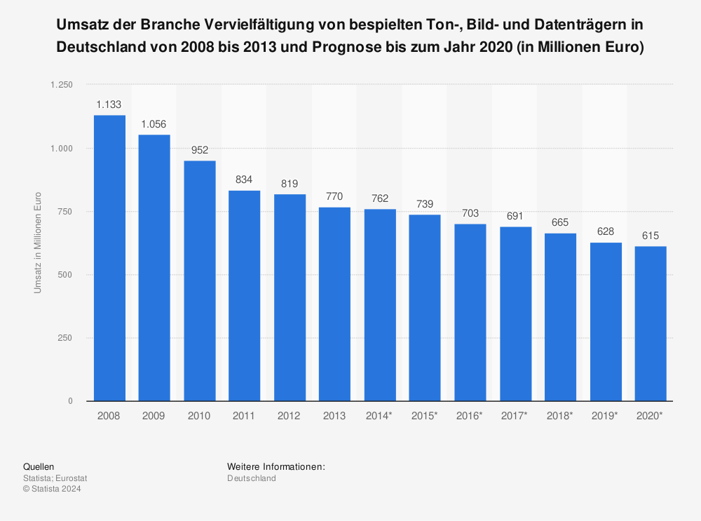 Statistik: Umsatz der Branche Vervielfältigung von bespielten Ton-, Bild- und Datenträgern in Deutschland von 2008 bis 2013 und Prognose bis zum Jahr 2020 (in Millionen Euro) | Statista