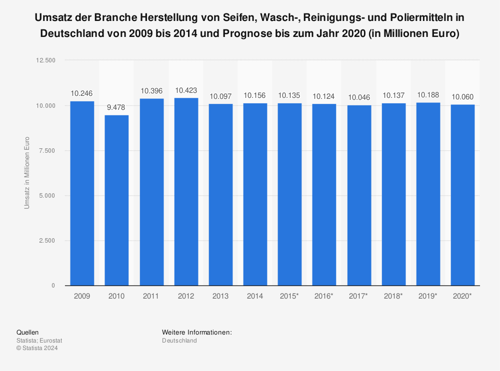 Statistik: Umsatz der Branche Herstellung von Seifen, Wasch-, Reinigungs- und Poliermitteln in Deutschland von 2009 bis 2014 und Prognose bis zum Jahr 2020 (in Millionen Euro) | Statista