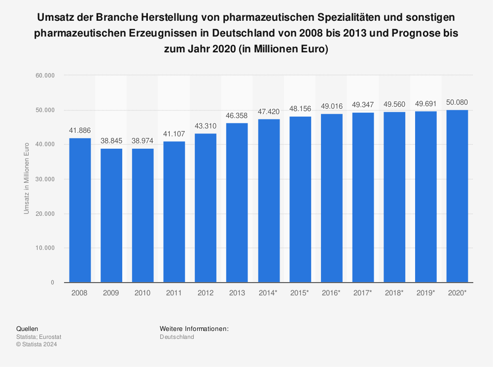 Statistik: Umsatz der Branche Herstellung von pharmazeutischen Spezialitäten und sonstigen pharmazeutischen Erzeugnissen in Deutschland von 2008 bis 2013 und Prognose bis zum Jahr 2020 (in Millionen Euro) | Statista