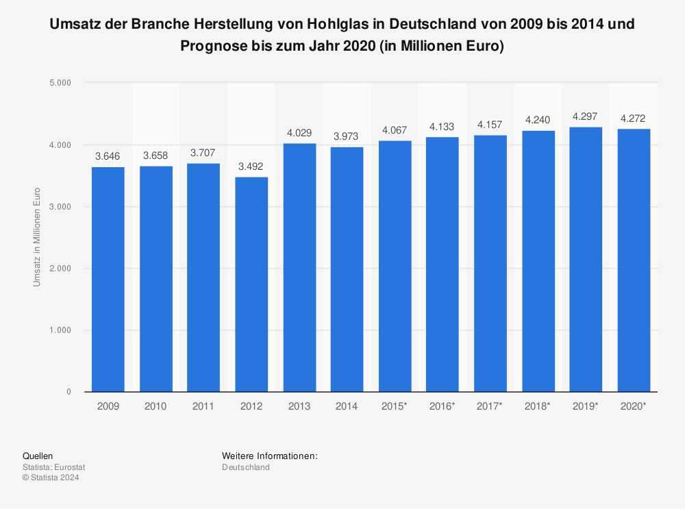 Statistik: Umsatz der Branche Herstellung von Hohlglas in Deutschland von 2009 bis 2014 und Prognose bis zum Jahr 2020 (in Millionen Euro) | Statista