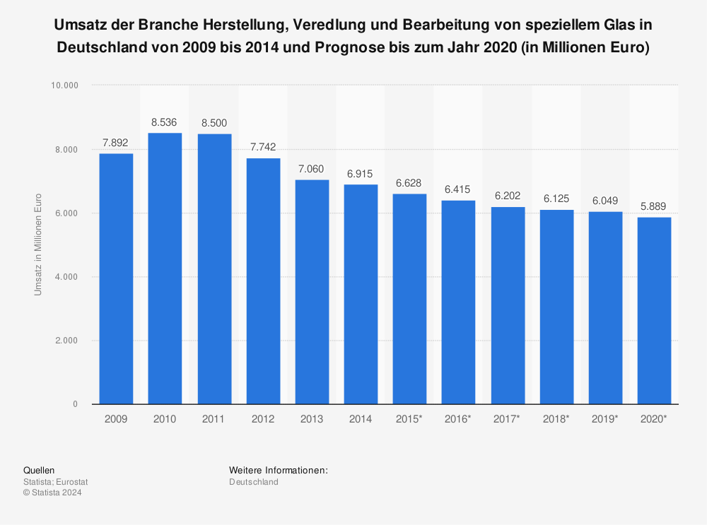 Statistik: Umsatz der Branche Herstellung, Veredlung und Bearbeitung von speziellem Glas in Deutschland von 2009 bis 2014 und Prognose bis zum Jahr 2020 (in Millionen Euro) | Statista