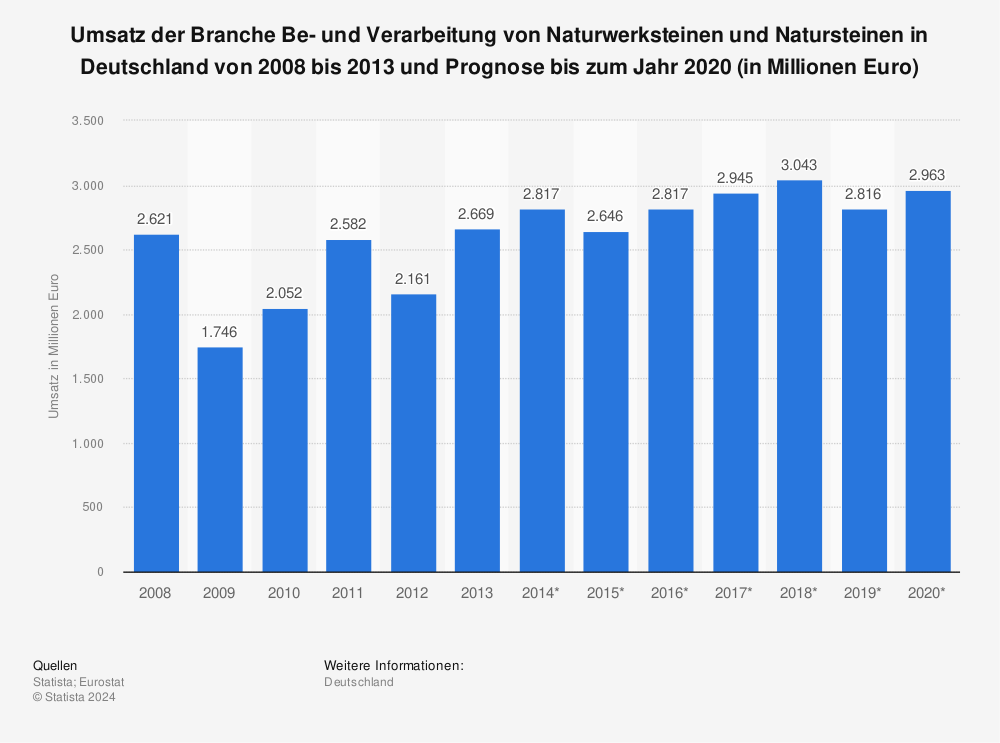 Statistik: Umsatz der Branche Be- und Verarbeitung von Naturwerksteinen und Natursteinen in Deutschland von 2008 bis 2013 und Prognose bis zum Jahr 2020 (in Millionen Euro) | Statista