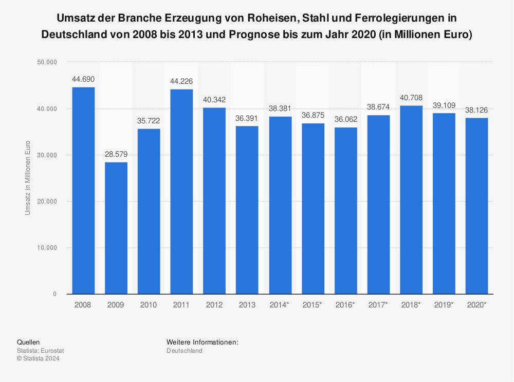 Statistik: Umsatz der Branche Erzeugung von Roheisen, Stahl und Ferrolegierungen in Deutschland von 2008 bis 2013 und Prognose bis zum Jahr 2020 (in Millionen Euro) | Statista