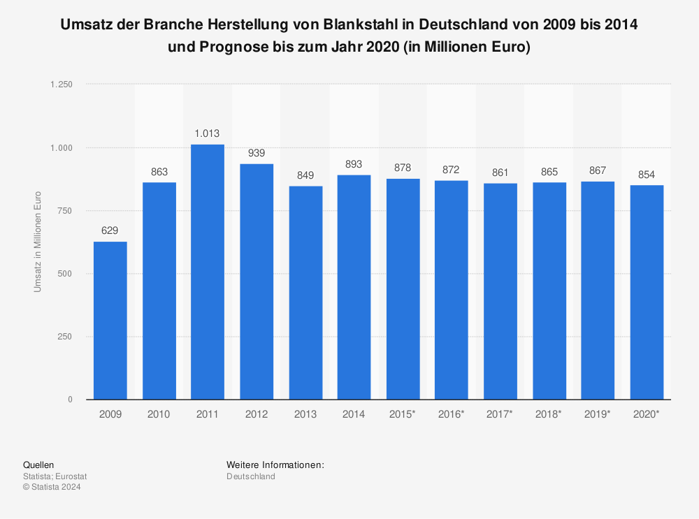 Statistik: Umsatz der Branche Herstellung von Blankstahl in Deutschland von 2009 bis 2014 und Prognose bis zum Jahr 2020 (in Millionen Euro) | Statista