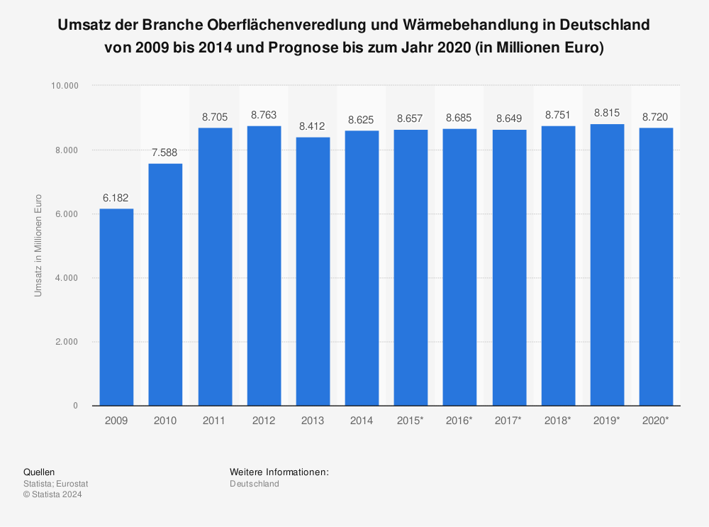 Statistik: Umsatz der Branche Oberflächenveredlung und Wärmebehandlung in Deutschland von 2009 bis 2014 und Prognose bis zum Jahr 2020 (in Millionen Euro) | Statista