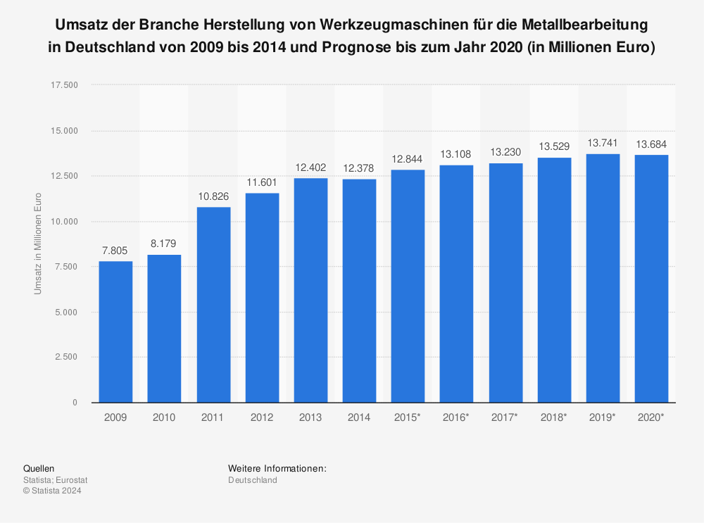 Statistik: Umsatz der Branche Herstellung von Werkzeugmaschinen für die Metallbearbeitung in Deutschland von 2009 bis 2014 und Prognose bis zum Jahr 2020 (in Millionen Euro) | Statista